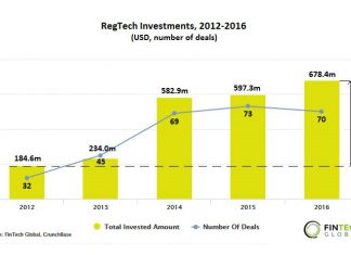London leads RegTech growth as global investment soars