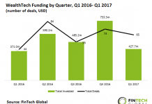 WealthTech investment in Q1 2017 grew nearly 25% year-on-year, as Europe leads the way