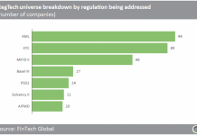 AML, KYC-focused companies pull in $1.6bn over five-year period