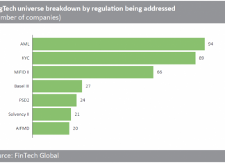 AML, KYC-focused companies pull in $1.6bn over five-year period