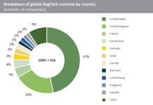 More countries see RegTech innovation, but London still leads way