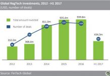 Global RegTech investment soars as early-stage deal size increases