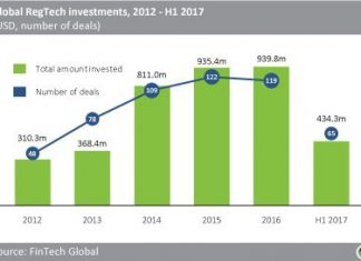 Global RegTech investment soars as early-stage deal size increases