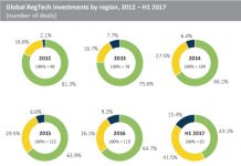 US lead in RegTech investments declines as Europe increases its share in the market