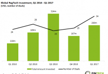 RegTech investments in Q1 more than doubled YoY, as interest in compliance software picks up