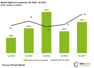 RegTech investments in Q1 more than doubled YoY, as interest in compliance software picks up