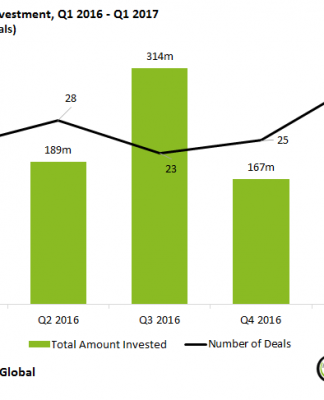 RegTech investments in Q1 more than doubled YoY, as interest in compliance software picks up