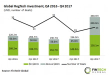 RegTech investment saw a strong end to the year as funding more than doubled QoQ