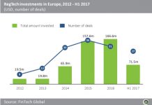 European RegTech funding is set to increase in 2017 driven by later stage deals