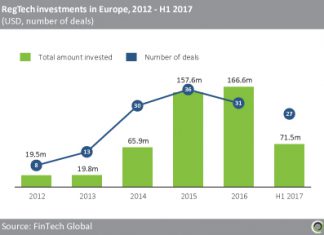 European RegTech funding is set to increase in 2017 driven by later stage deals