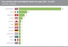 RegTech innovation across Europe is increasing rapidly as accelerators, venture firms back the sector