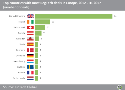 Figure-47.-Top-countries-with-most-RegTech-deals-in-Europe,-2012---H1-2017