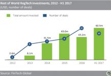 Onboarding verification companies attract most attention as Rest of World RegTech investment soars