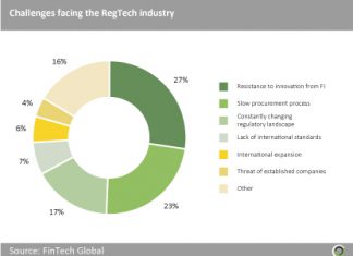 RegTech is being held back by a resistance to innovation and slow procurement