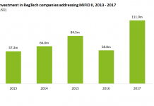 Global RegTech investments in companies addressing MiFID II surpassed $100m in 2017