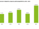 Global RegTech investments in companies addressing MiFID II surpassed $100m in 2017