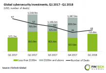 Cybersecurity investments declined in Q1 2018 as later-stage deals dried up