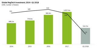 Global RegTech continues to grow, with over $500m invested in Q1 2018