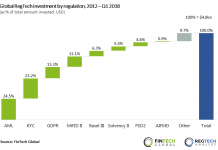 Investors have poured over $200m into companies addressing GDPR since June 2017