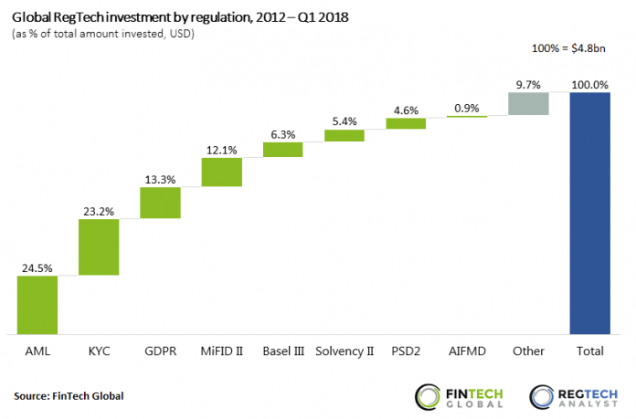 Investment by Regulation