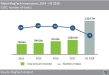 The RegTech sector shows no signs of cooling, with $2.5bn already raised this year