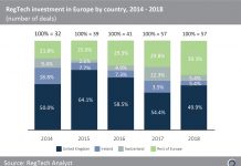 RegTech hot spots have been emerging in the Nordics and other parts of Europe since 2014