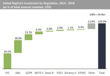 More than $6.2bn has been invested in RegTech solutions that address KYC and AML since 2014