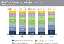 Cybersecurity companies’ share of global RegTech deals has been increasing since 2014