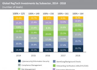 Cybersecurity companies’ share of global RegTech deals has been increasing since 2014