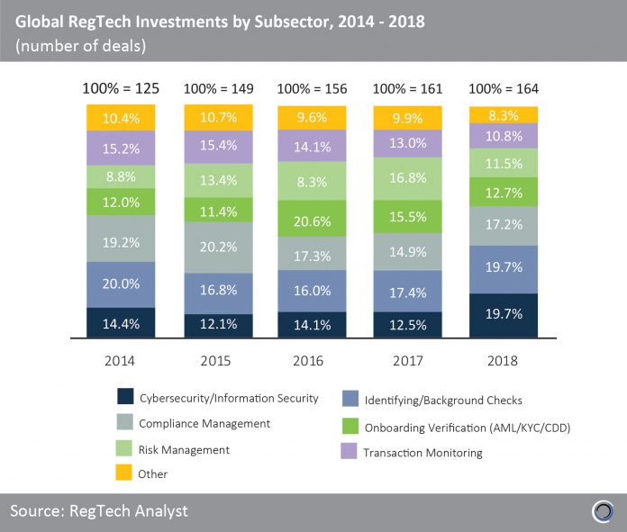 Global RegTech Investments by Subsector, 2014 - 2018