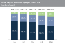 The regional shift in RegTech deals from North America to Europe is continuing to other regions