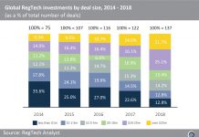 The proportion of RegTech deals over $25m has doubled in the last two years
