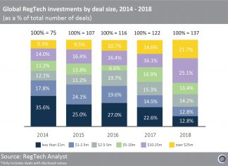 The proportion of RegTech deals over $25m has doubled in the last two years