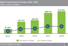 Annual investment in European RegTech companies grew almost five-fold between 2014 and 2018