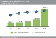 Annual RegTech investment grew 2.5x in 2018