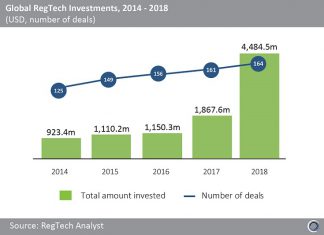 Annual RegTech investment grew 2.5x in 2018