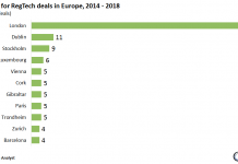 Almost half of the RegTech deals in Europe since 2014 have been completed in London