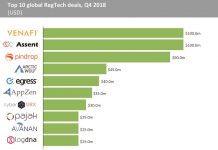 Over $500m was raised in the top 10 RegTech deals in Q4 ’18