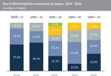 RegTech deals have been appearing in South America since 2016