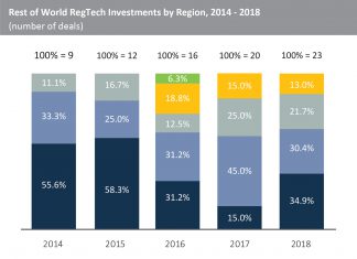 RegTech deals have been appearing in South America since 2016