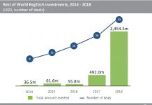 RegTech investment outside of North America and Europe has surged in the past two years