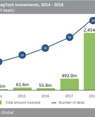 RegTech investment outside of North America and Europe has surged in the past two years