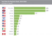 Silicon Valley and London are battling for the top spot as the ‘city’ that houses the most RegTech deals