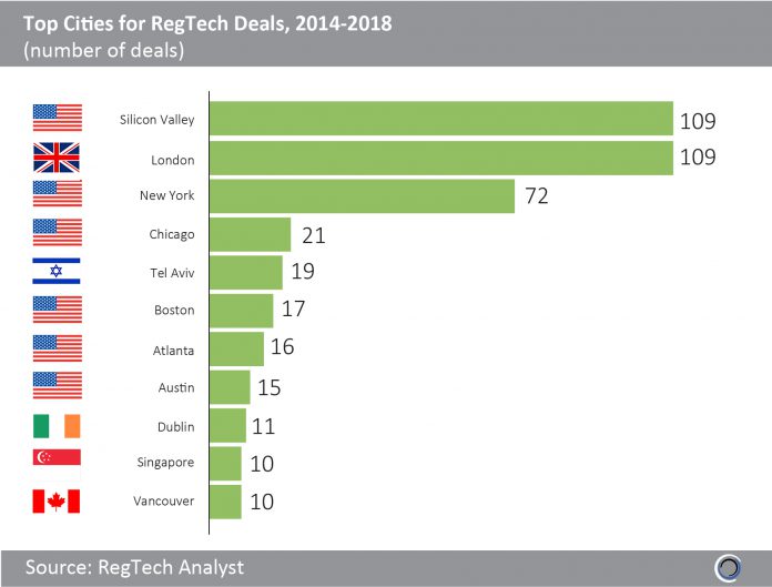 Top Cities for RegTech 2014_2018