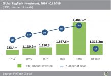 Strong Q1 funding activity pushes RegTech investment globally to nearly $11bn since 2014