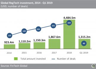 Strong Q1 funding activity pushes RegTech investment globally to nearly $11bn since 2014