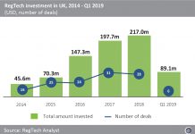 Investors have poured over $750m into UK RegTech companies since 2014