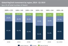 Uptick in North American companies deal share boosted funding in Q1 2019