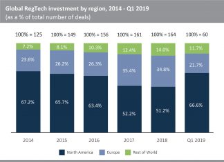 Uptick in North American companies deal share boosted funding in Q1 2019
