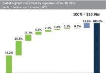 Nearly a sixth of all RegTech funding globally since 2014 has been invested in solution providers addressing GDPR